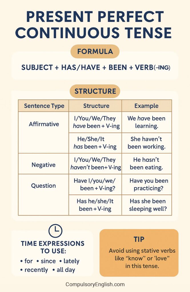 Present Perfect Continuous Tense